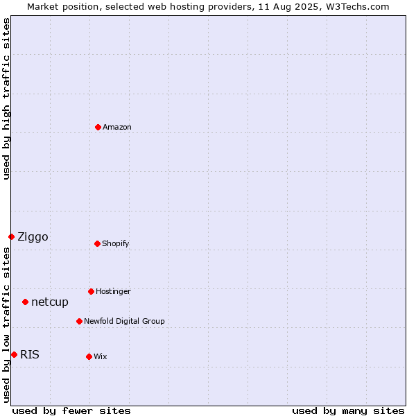 Market position of netcup vs. RIS vs. Ziggo