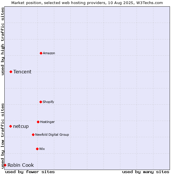 Market position of Tencent vs. netcup vs. Robin Cook