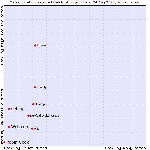 Market position of Web.com vs. netcup vs. Robin Cook