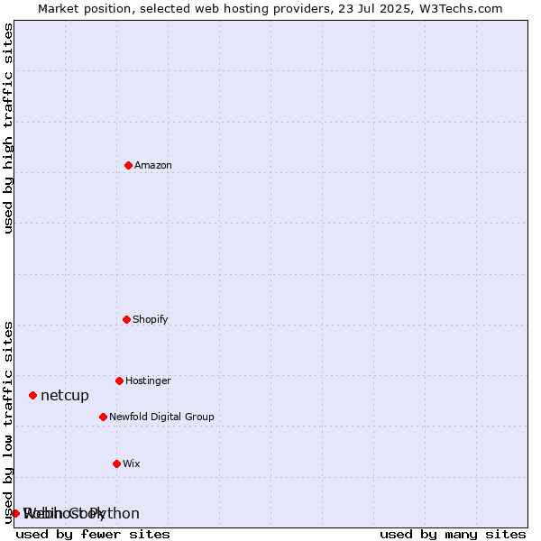 Market position of netcup vs. Robin Cook vs. Webhost Python