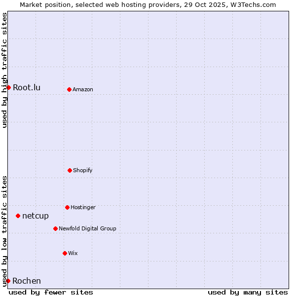 Market position of netcup vs. Root.lu vs. Rochen