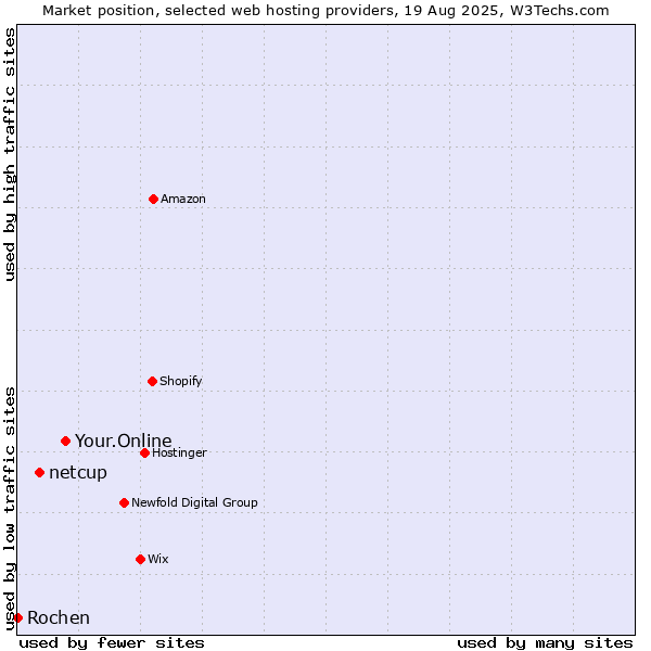 Market position of Your.Online vs. netcup vs. Rochen