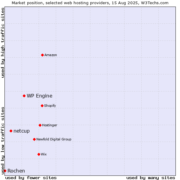 Market position of WP Engine vs. netcup vs. Rochen