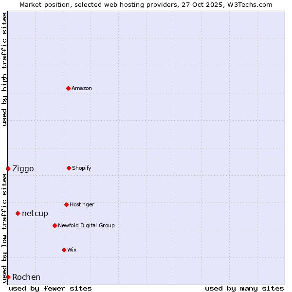 Market position of netcup vs. Ziggo vs. Rochen