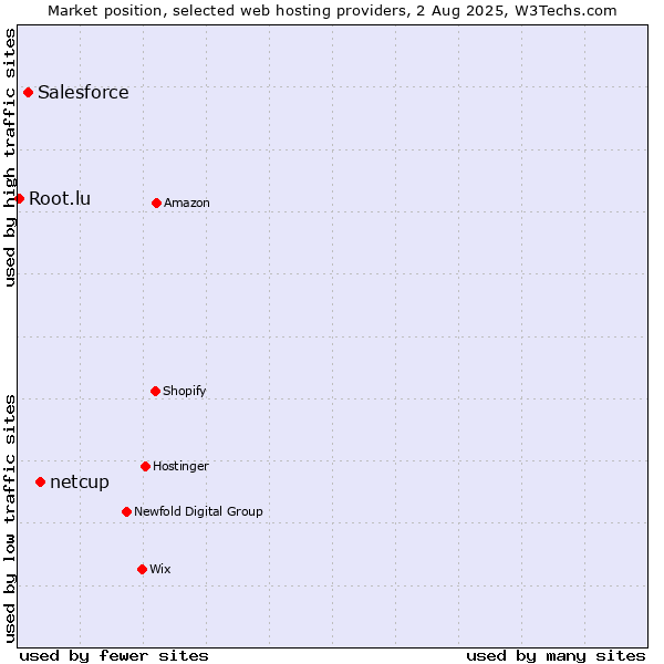 Market position of netcup vs. Salesforce vs. Root.lu