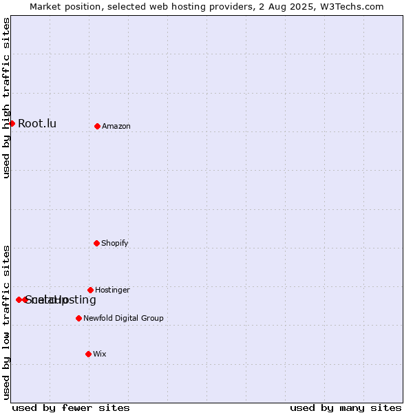 Market position of netcup vs. ScalaHosting vs. Root.lu
