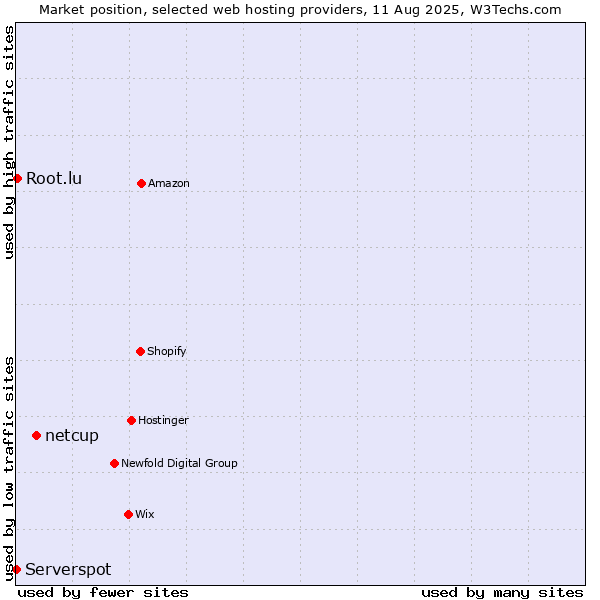 Market position of netcup vs. Root.lu vs. Serverspot