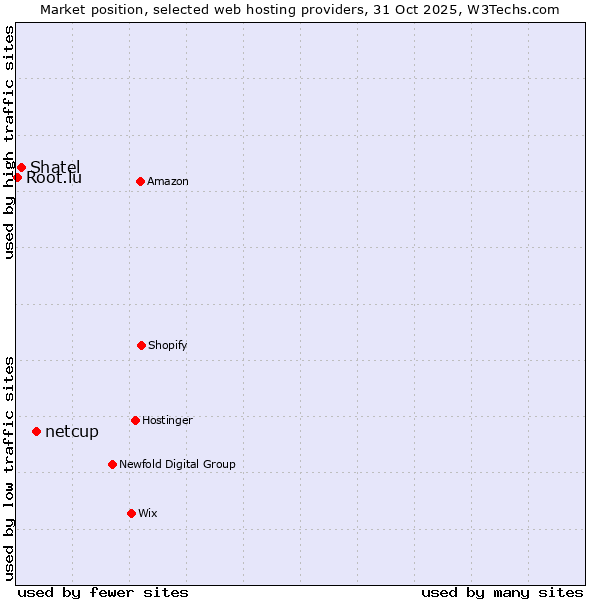 Market position of netcup vs. Shatel vs. Root.lu
