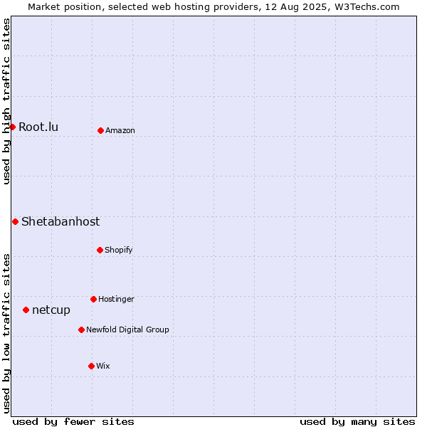 Market position of netcup vs. Shetabanhost vs. Root.lu