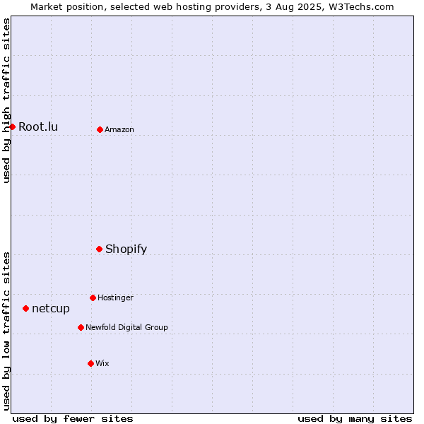 Market position of Shopify vs. netcup vs. Root.lu
