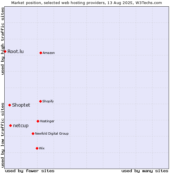 Market position of netcup vs. Shoptet vs. Root.lu
