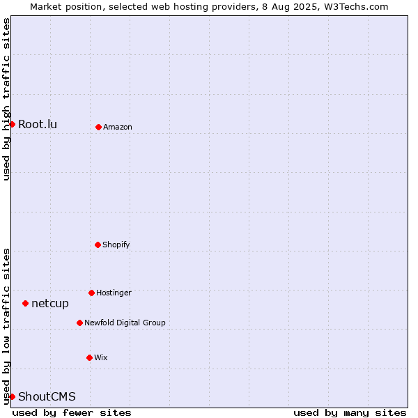 Market position of netcup vs. Root.lu vs. ShoutCMS