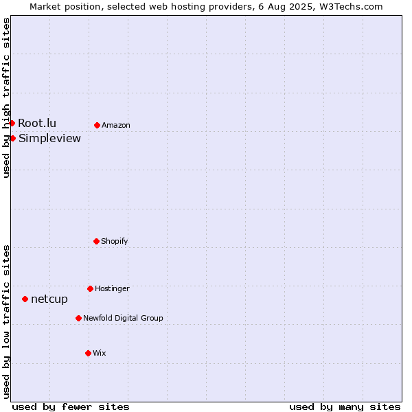 Market position of netcup vs. Simpleview vs. Root.lu