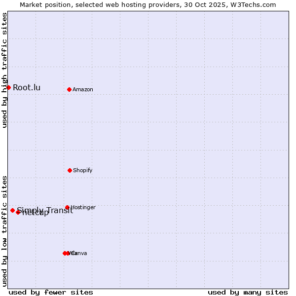 Market position of netcup vs. Simply Transit vs. Root.lu