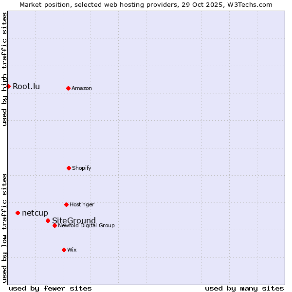 Market position of SiteGround vs. netcup vs. Root.lu