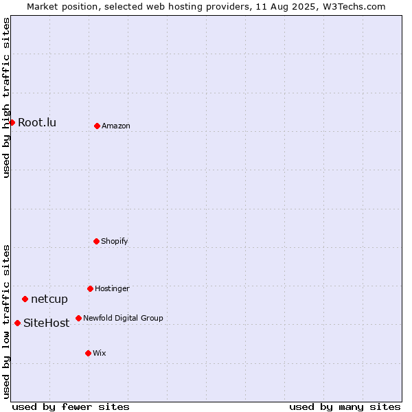 Market position of netcup vs. SiteHost vs. Root.lu
