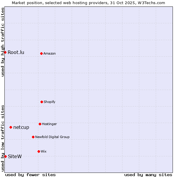 Market position of netcup vs. SiteW vs. Root.lu