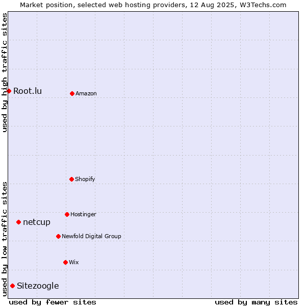 Market position of netcup vs. Sitezoogle vs. Root.lu