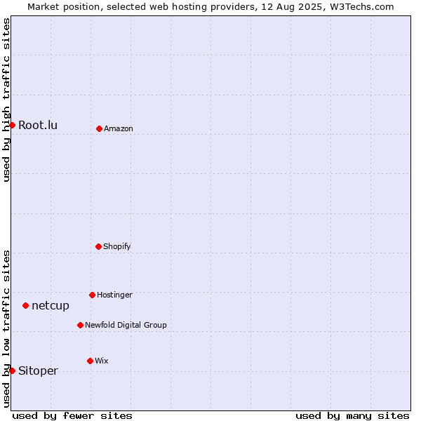 Market position of netcup vs. Sitoper vs. Root.lu