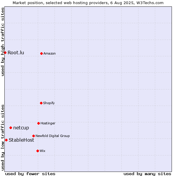 Market position of netcup vs. StableHost vs. Root.lu