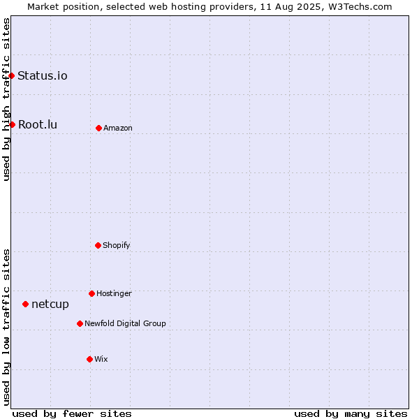 Market position of netcup vs. Root.lu vs. Status.io