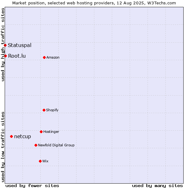 Market position of netcup vs. Root.lu vs. Statuspal
