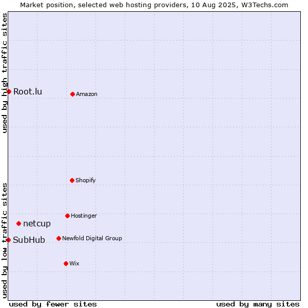 Market position of netcup vs. Root.lu vs. SubHub