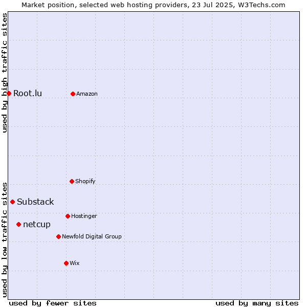 Market position of netcup vs. Substack vs. Root.lu
