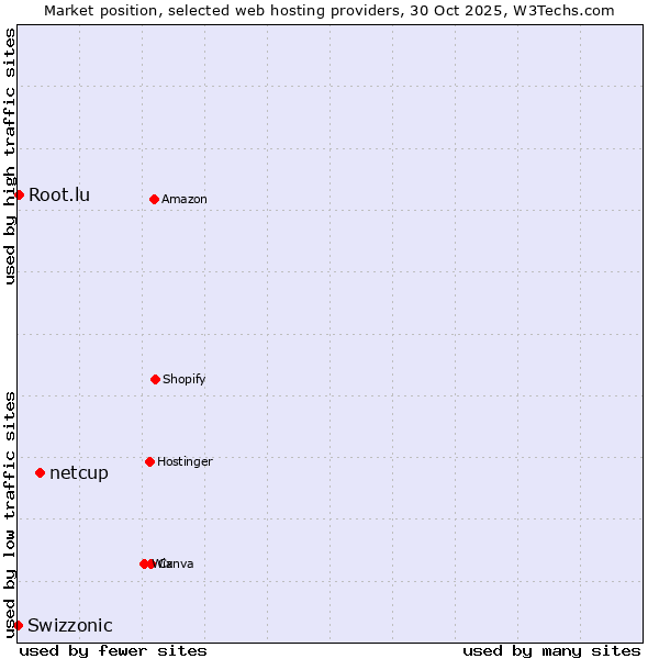 Market position of netcup vs. Root.lu vs. Swizzonic