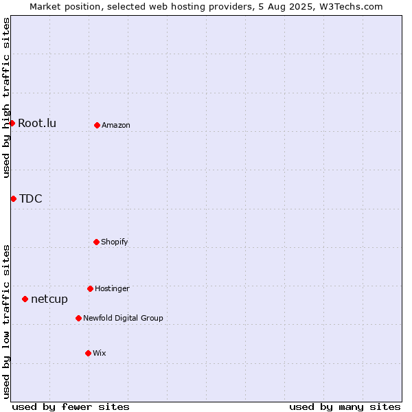 Market position of netcup vs. TDC vs. Root.lu