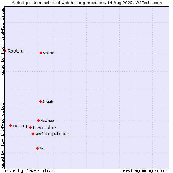 Market position of team.blue vs. netcup vs. Root.lu