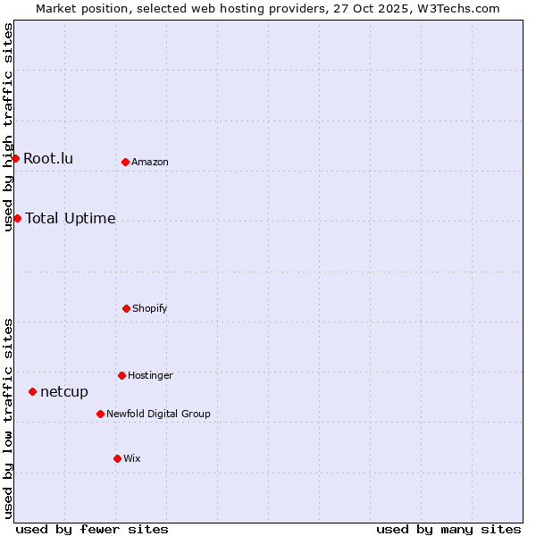 Market position of netcup vs. Total Uptime vs. Root.lu