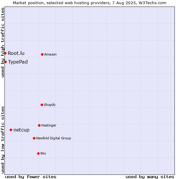 Market position of netcup vs. TypePad vs. Root.lu