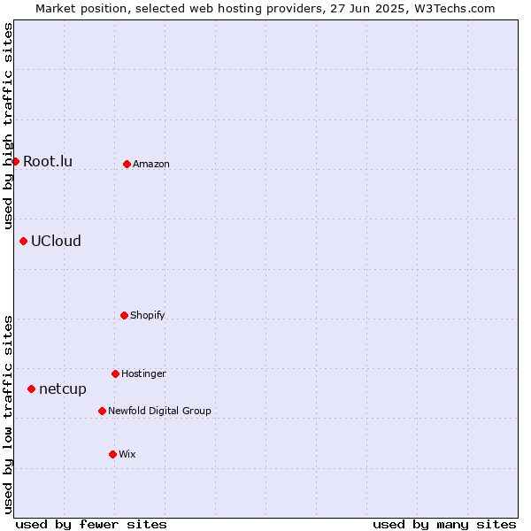 Market position of netcup vs. UCloud vs. Root.lu
