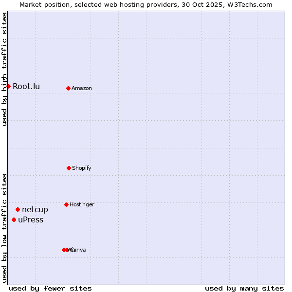 Market position of netcup vs. uPress vs. Root.lu