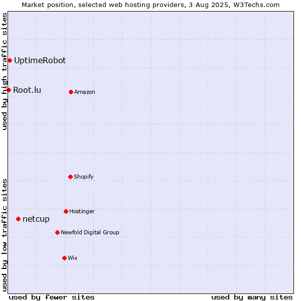 Market position of netcup vs. UptimeRobot vs. Root.lu