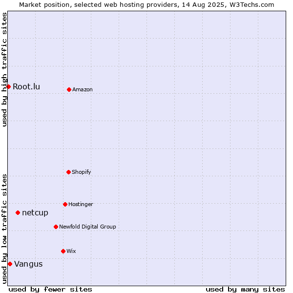 Market position of netcup vs. Vangus vs. Root.lu