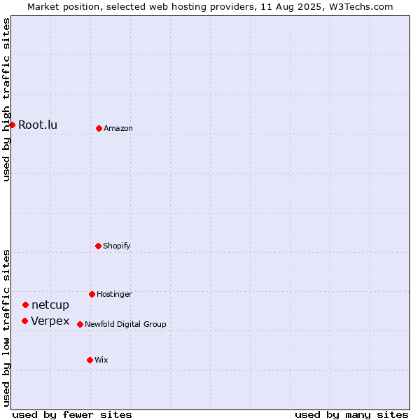 Market position of Verpex vs. netcup vs. Root.lu