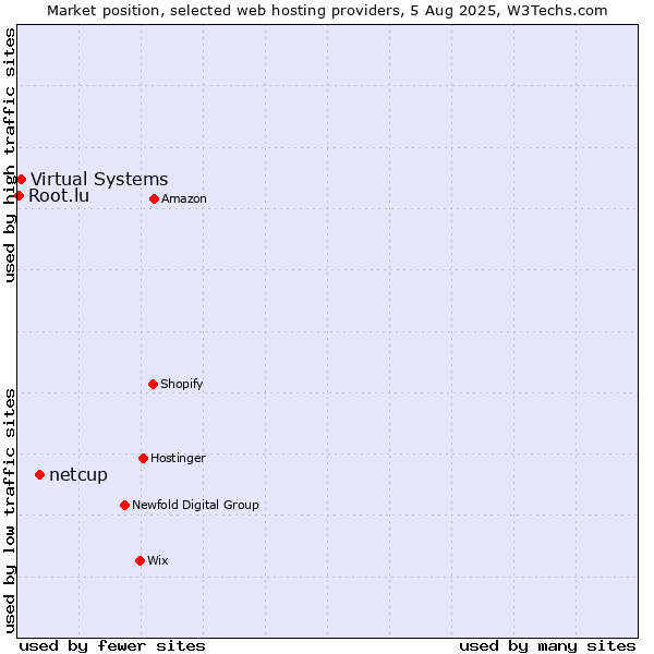 Market position of netcup vs. Virtual Systems vs. Root.lu