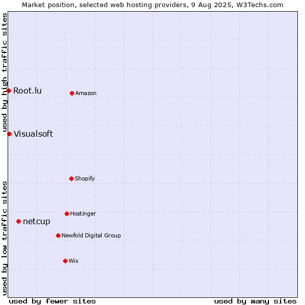 Market position of netcup vs. Visualsoft vs. Root.lu