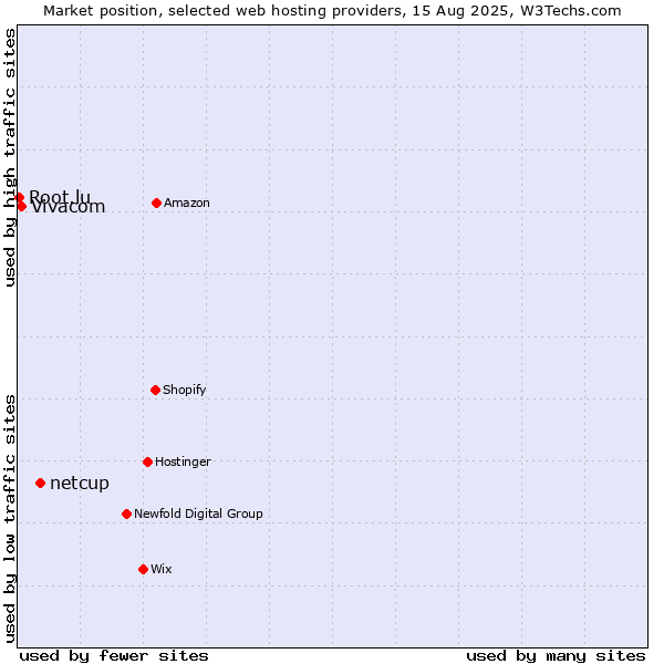 Market position of netcup vs. Vivacom vs. Root.lu