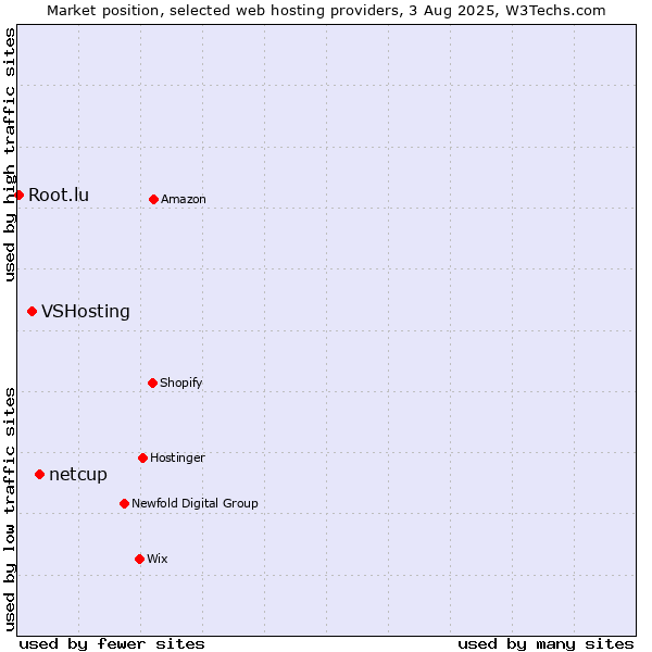 Market position of netcup vs. VSHosting vs. Root.lu
