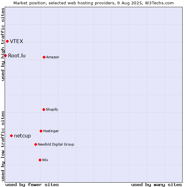 Market position of netcup vs. VTEX vs. Root.lu