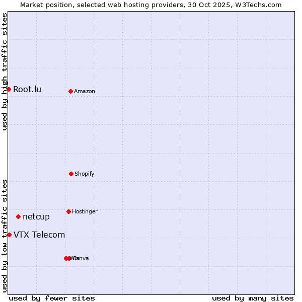 Market position of netcup vs. VTX Telecom vs. Root.lu