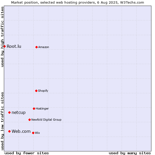 Market position of Web.com vs. netcup vs. Root.lu