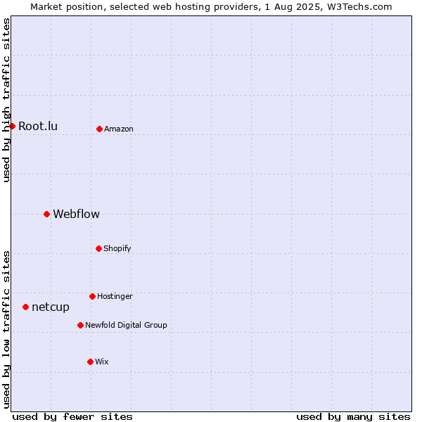 Market position of Webflow vs. netcup vs. Root.lu