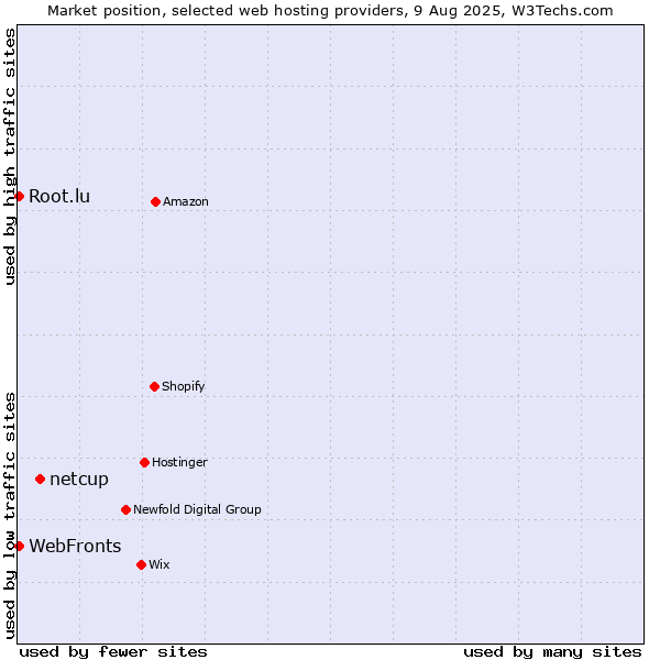 Market position of netcup vs. WebFronts vs. Root.lu