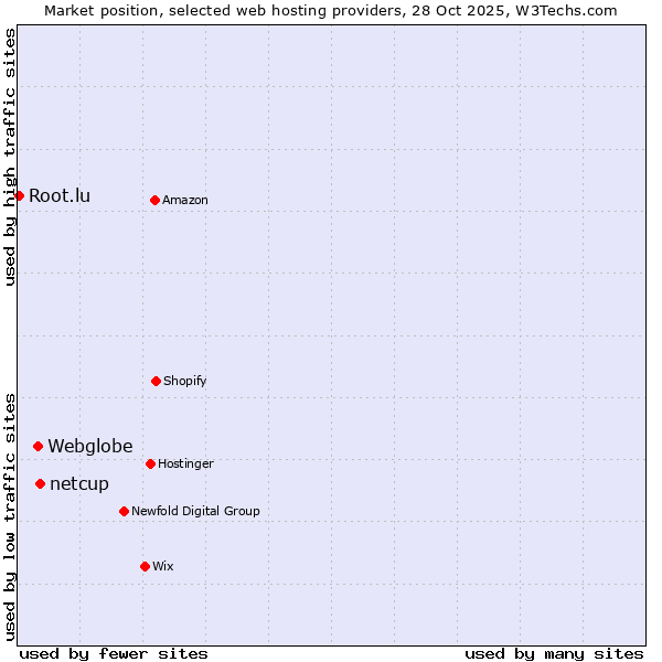 Market position of netcup vs. Webglobe vs. Root.lu