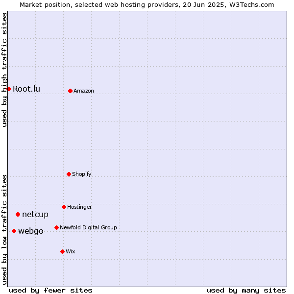 Market position of netcup vs. webgo vs. Root.lu