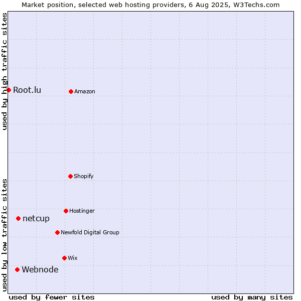 Market position of netcup vs. Webnode vs. Root.lu